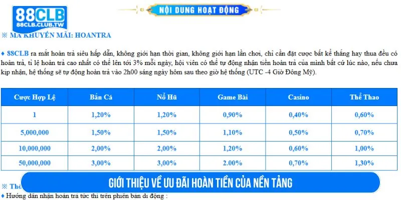 Giới thiệu về ưu đãi hoàn tiền của nền tảng